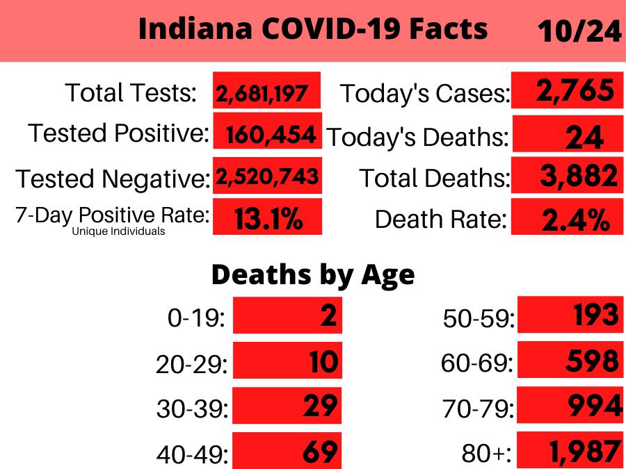 Indiana Coronavirus_ By the Numbers (12).png