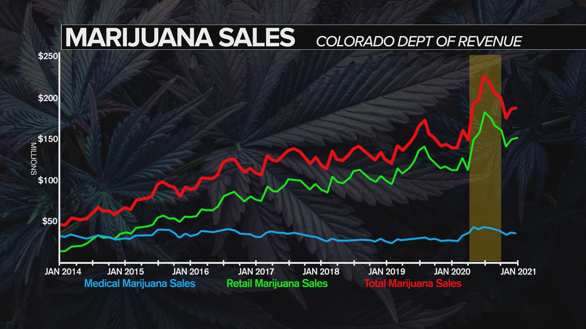 Colorado Department of Revenue recreational marijuana sales
