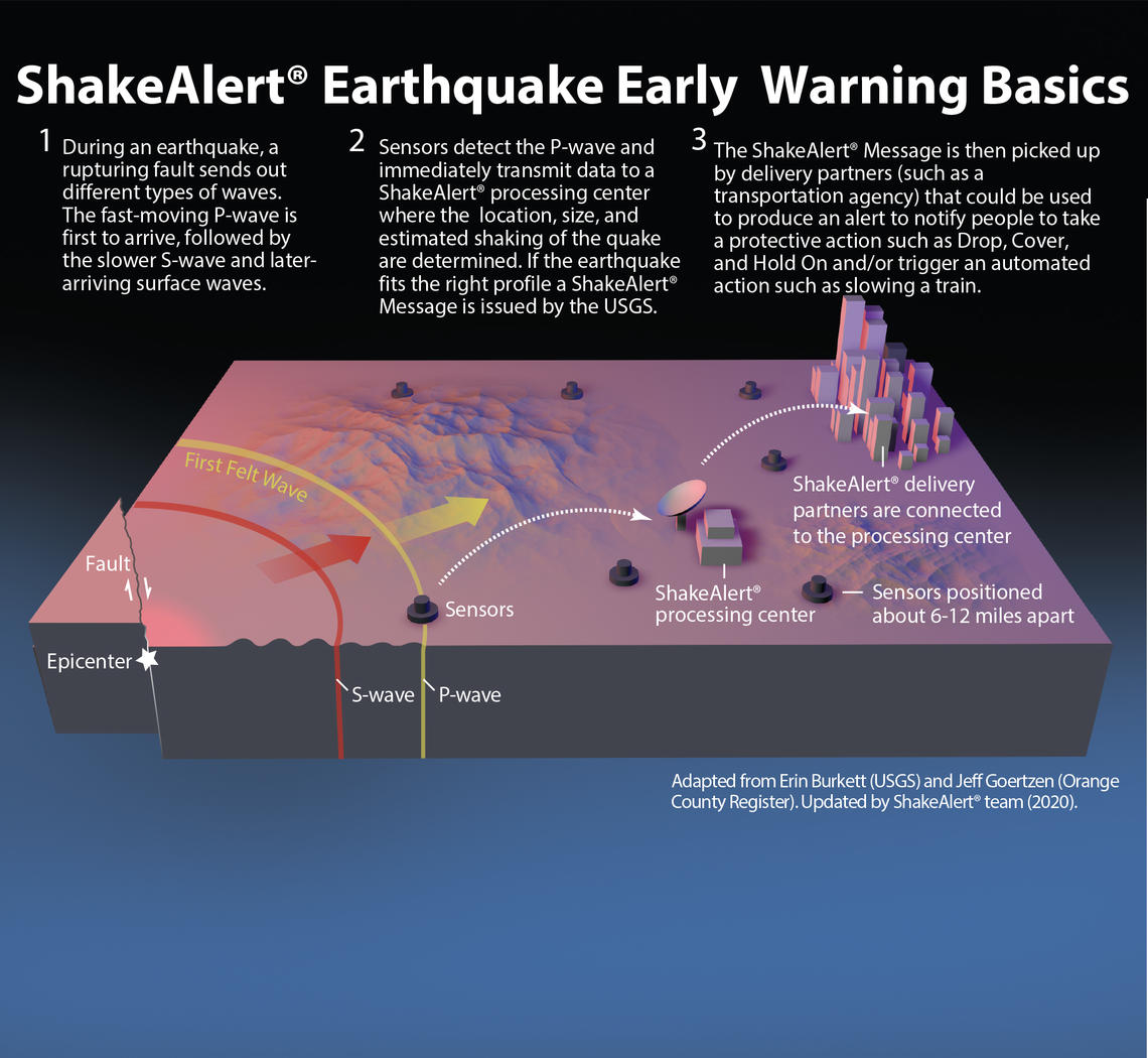 ShakeAlert_Block_Diagram_20201006_v3_with_USGS.jpg