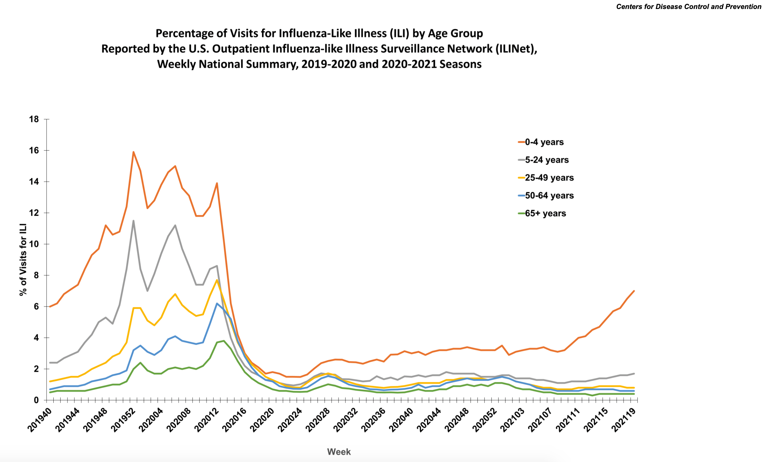 Flu chart