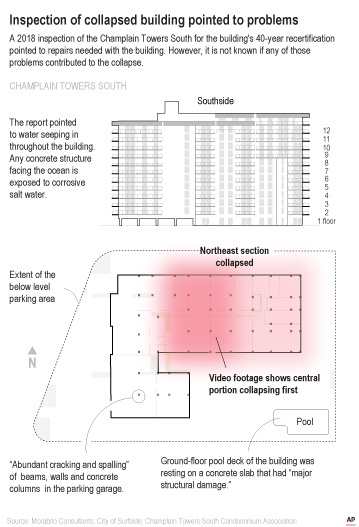 Inspection of collapsed building pointed to problems, Champlain Towers South illustration