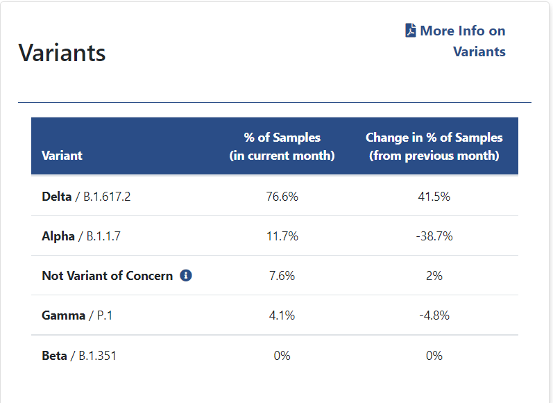 Indiana variant data