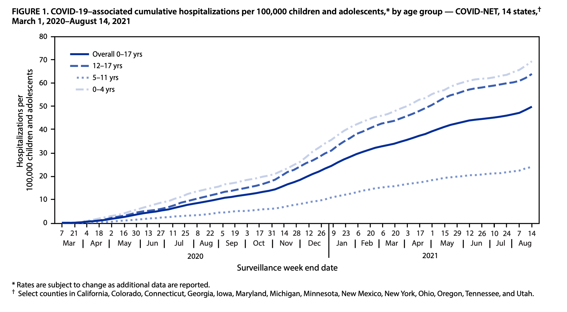 Child, adolescent COVID-19 hospitalizations