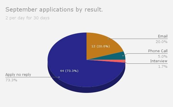 Holz's data compiled into a pie graph
