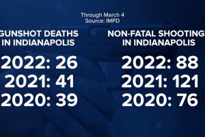 A deeper look into Indianapolis Gun Violence 