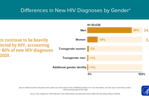 cdc-hiv-diagnoses-by-gender-infographic-1920x1080.png