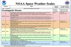 Geomagnetic storms scale NOAA