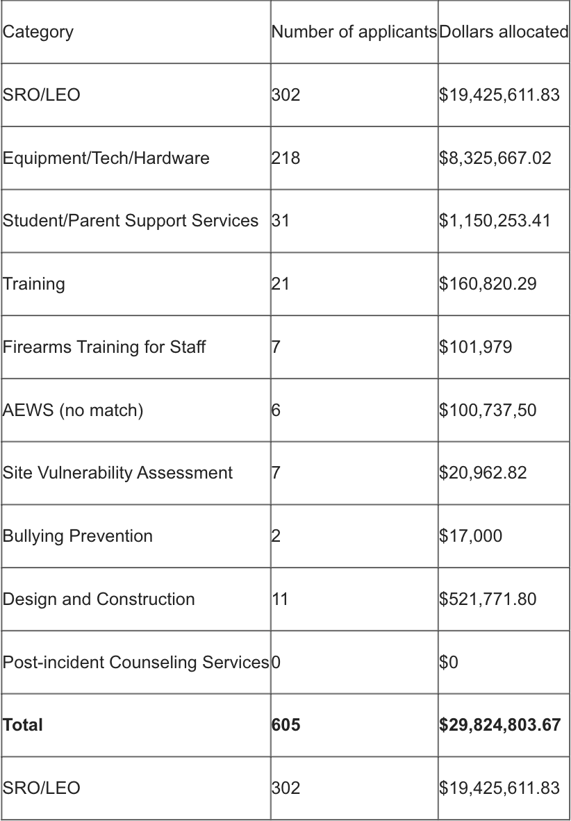 School safety grants. 