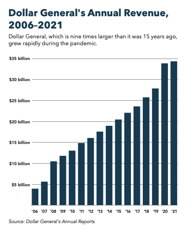 Dollar General's Annual Revenue, 2006–2021