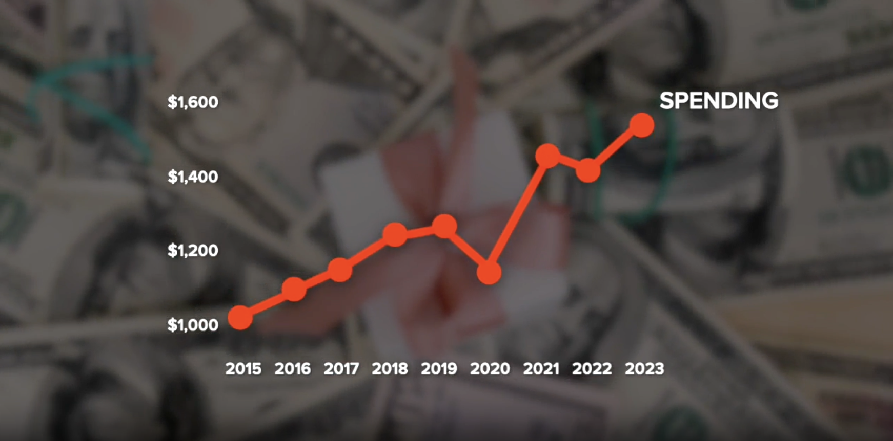 Holiday spending over the years