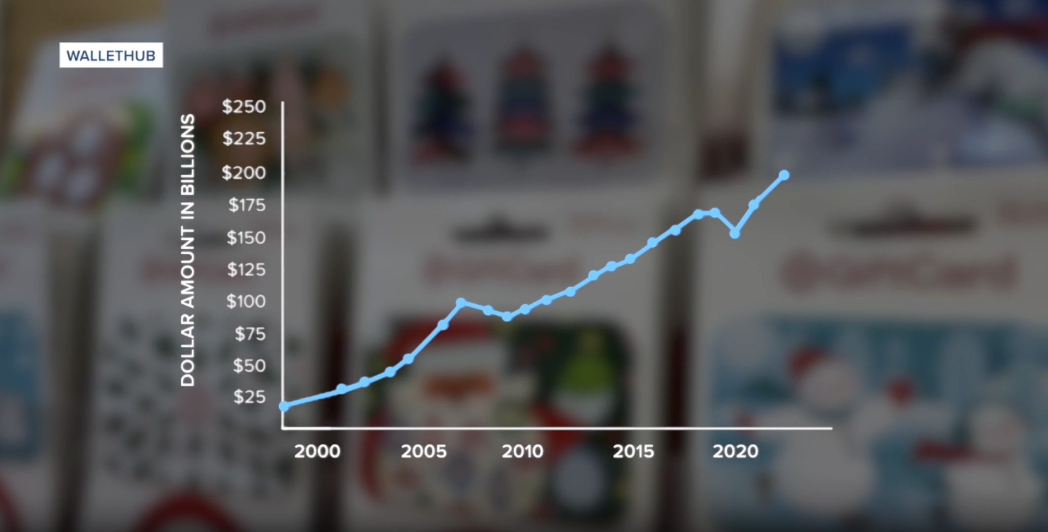 Gift card spending projected to top $204 billion in 2023