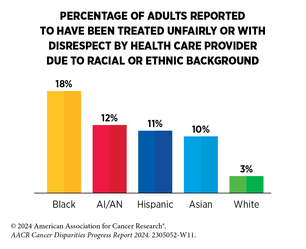 Percentage of adults reported to have been treated unfairly or with disrespect by health care provider due to racial or ethnic background