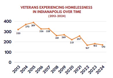Veterans Experiencing Homelessness graphic .jpg