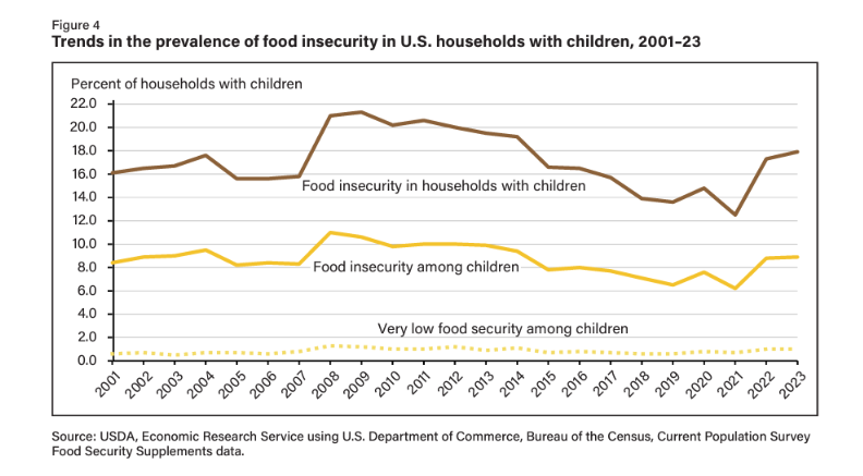 FOOD INSECURE CHILDREN.png