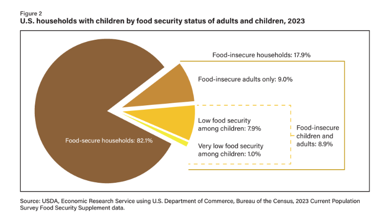 FOOD INSECURE HOUSEHOLD 2.png