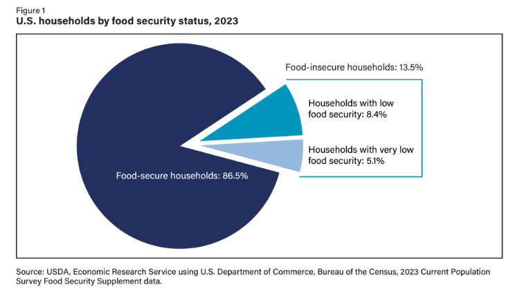 FOOD INSECURE HOUSEHOLD 1.png
