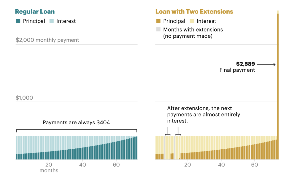 A chart showing a difference in loan repayments. 
