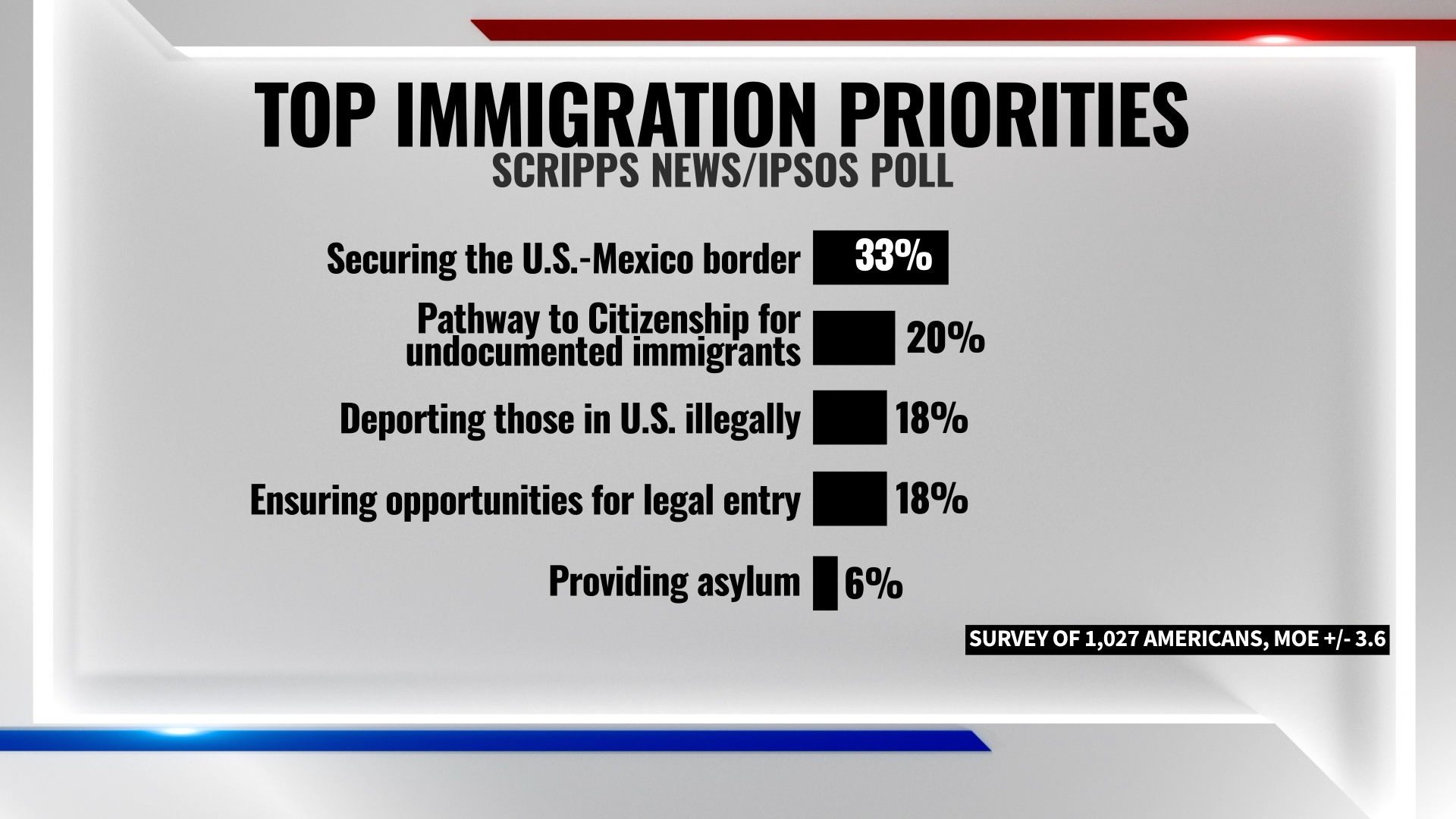 Immigration priorities