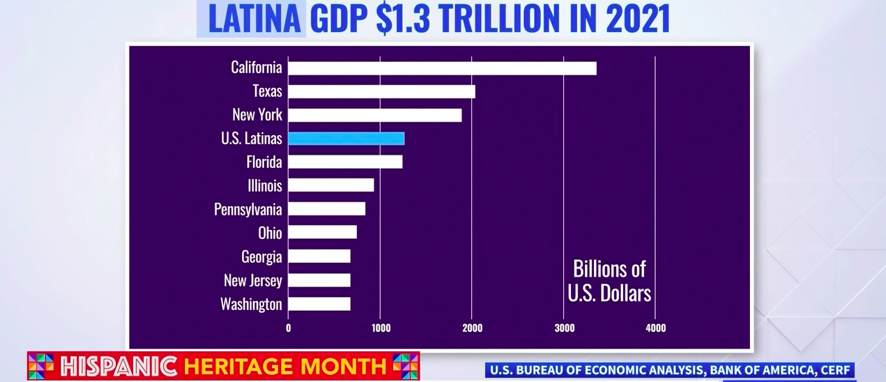 Latina contributions to the U.S. global domestic product have doubled in the past 10 years