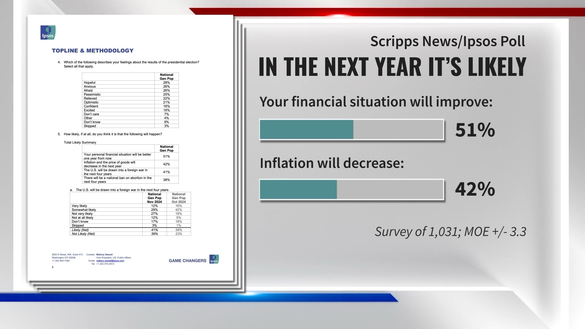 Scripps News/Ipsos poll findings on economic sentiment
