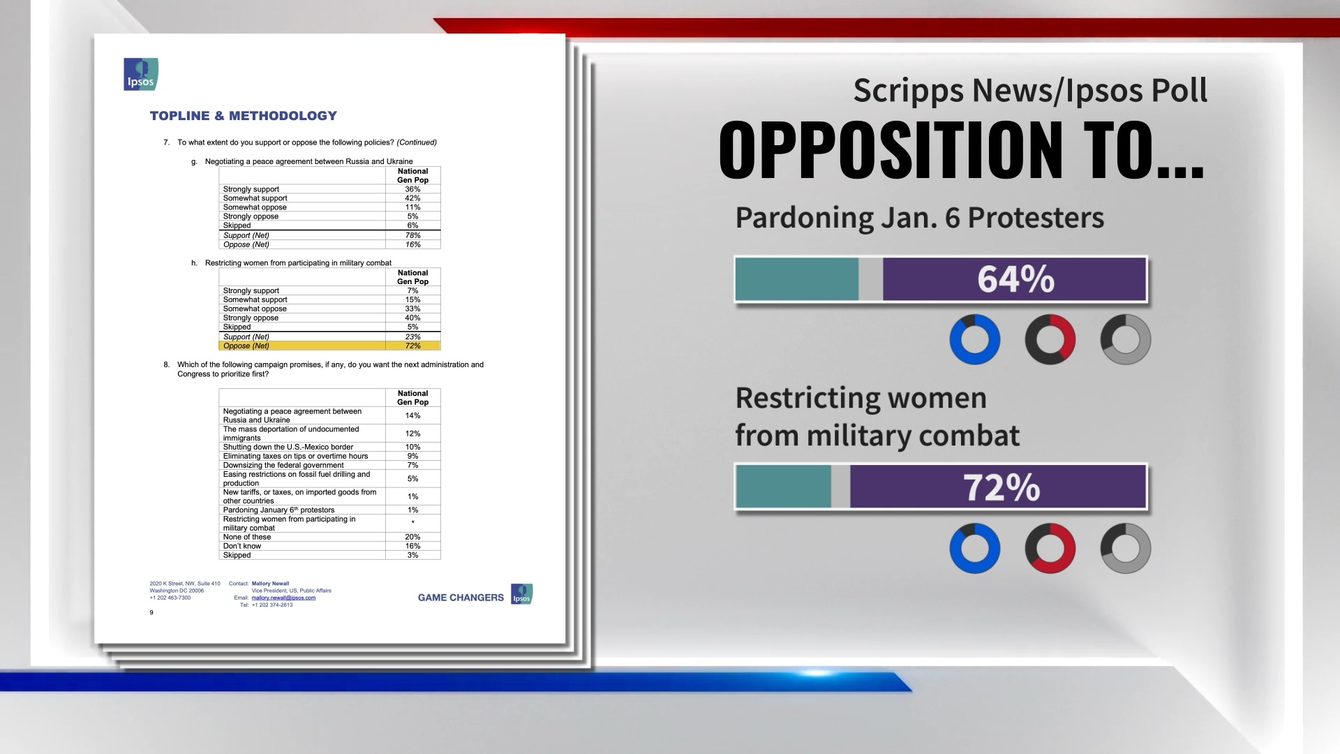 Scripps News/Ipsos poll findings on Jan. 6 pardon sentiment