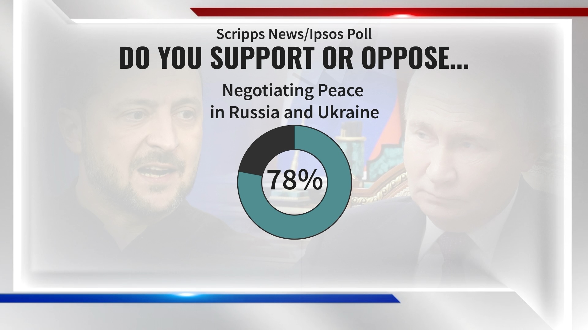 Scripps News/Ipsos poll findings on sentiment on negotiated peace in Ukraine