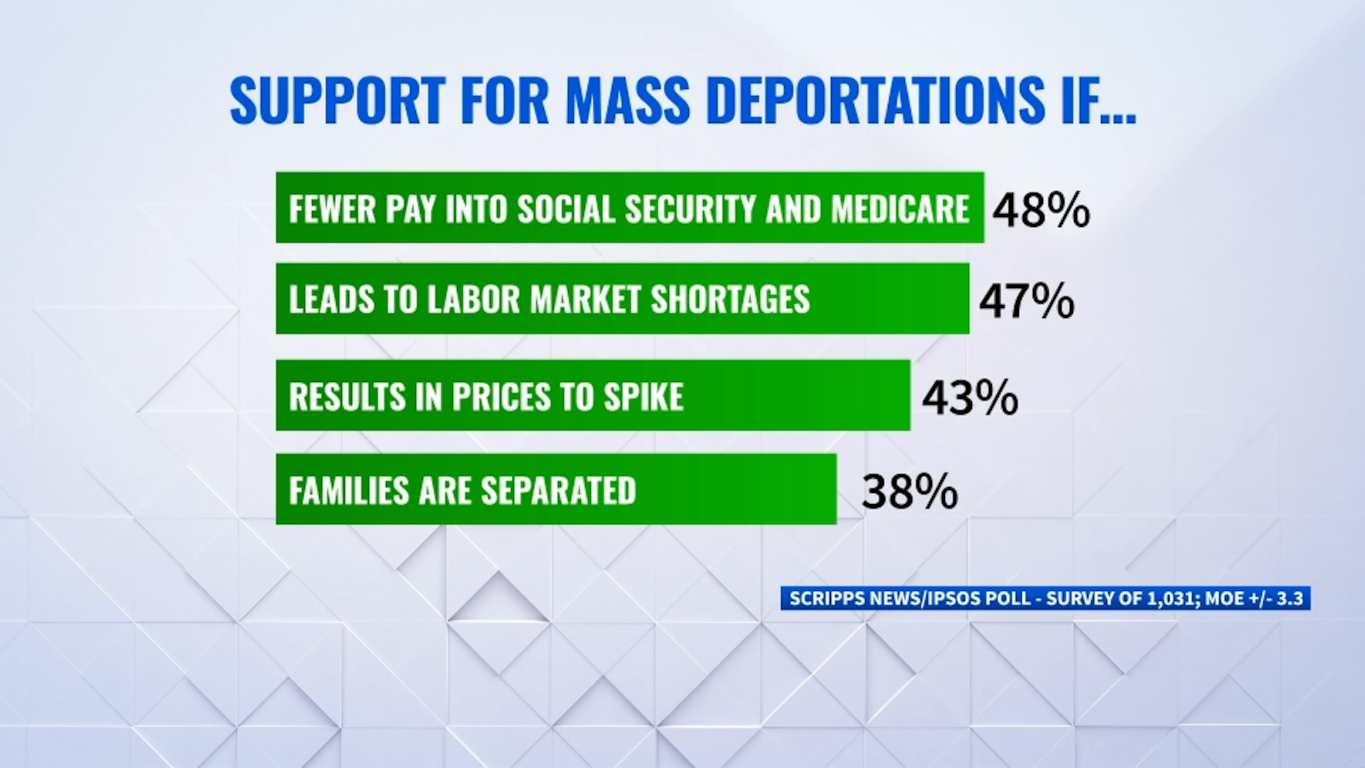 Support for mass deportations assuming certain outcomes