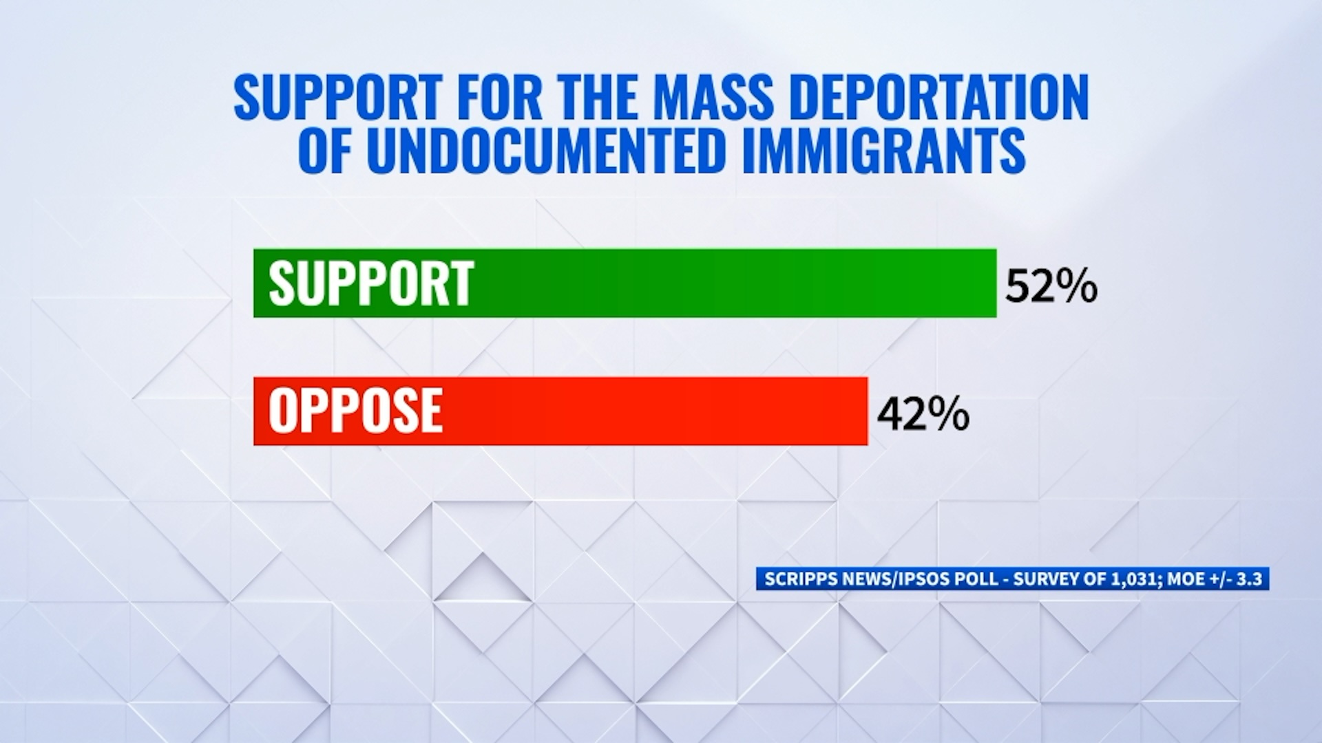 Support for the mass deportation of undocumented immigrants