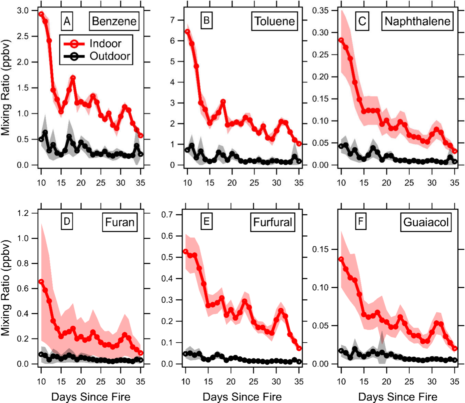 VOCS over time.png