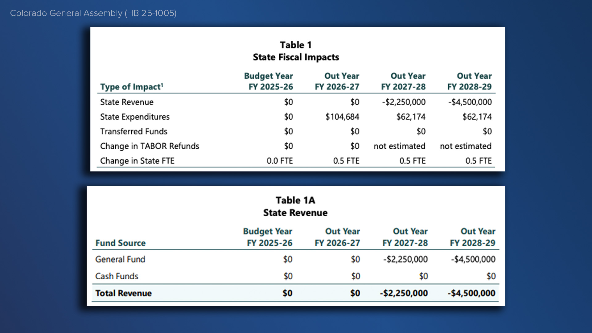 hb 25-1005 fiscal impacts.jpg