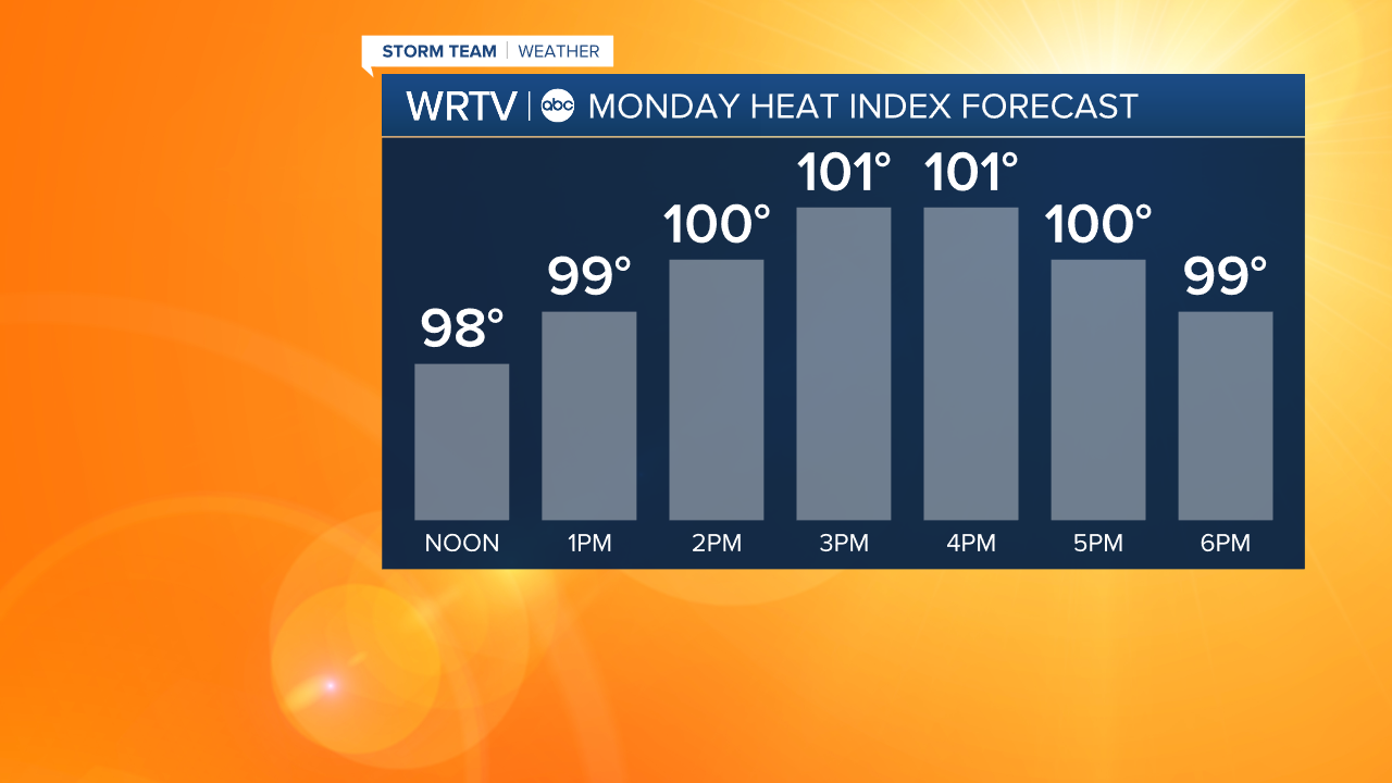 Heat Index Forecast