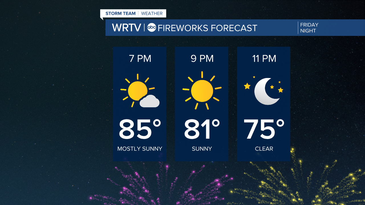 Fireworks Forecast