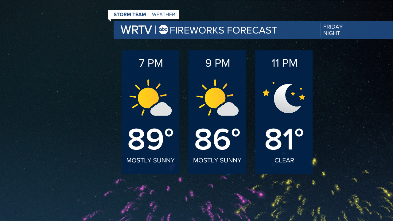 Fireworks Forecast