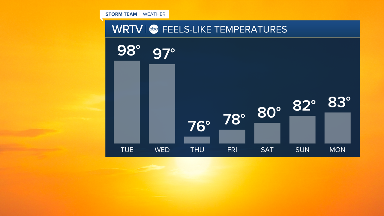 Heat Index this week