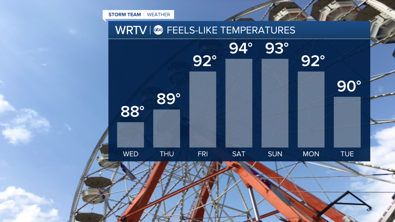 Heat Index this Week