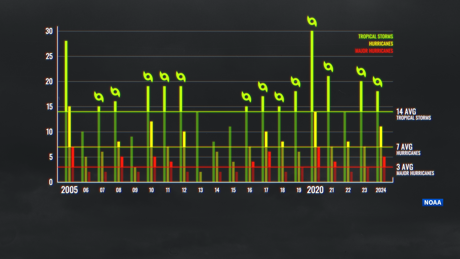 Graphic showing frequency of hurricanes