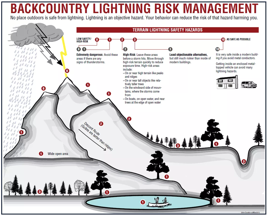 Backcountry lightning safety_National Park Service