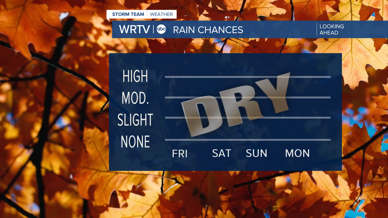 Rain chances