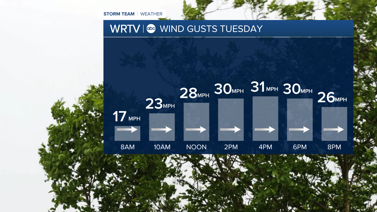 Tuesday wind forecast