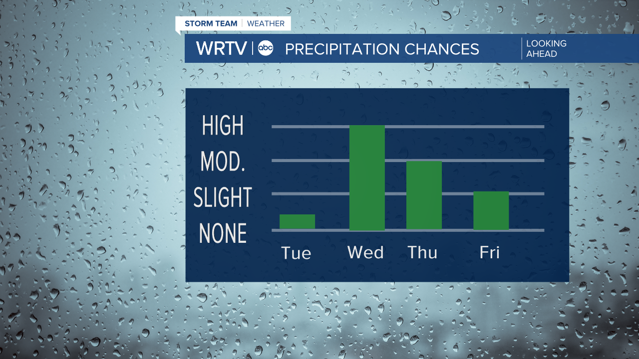 Rain chances