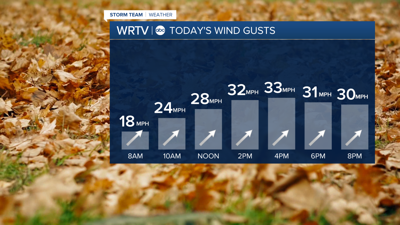 Wind Forecast