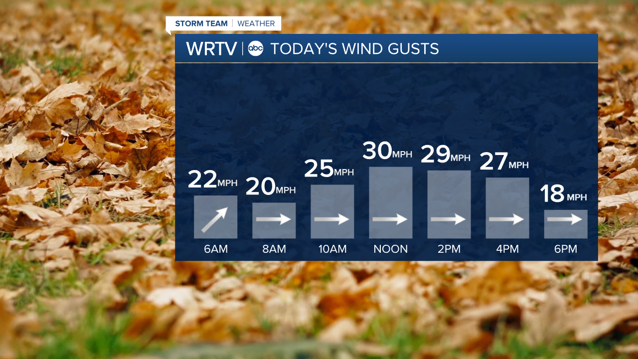 Wind Forecast