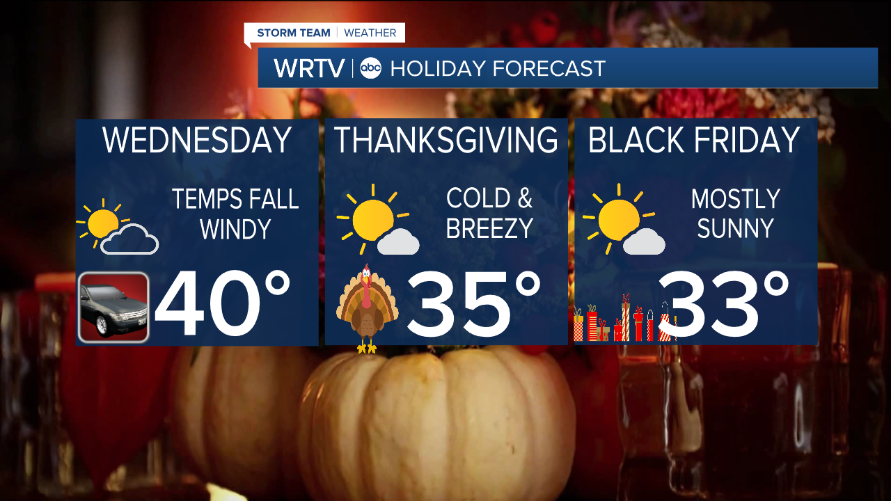 holiday forecast