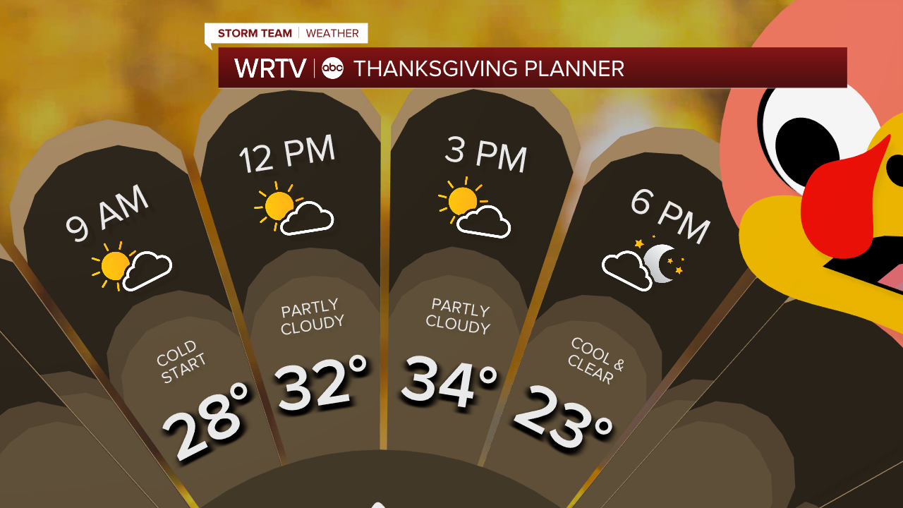 Thanksgiving Forecast