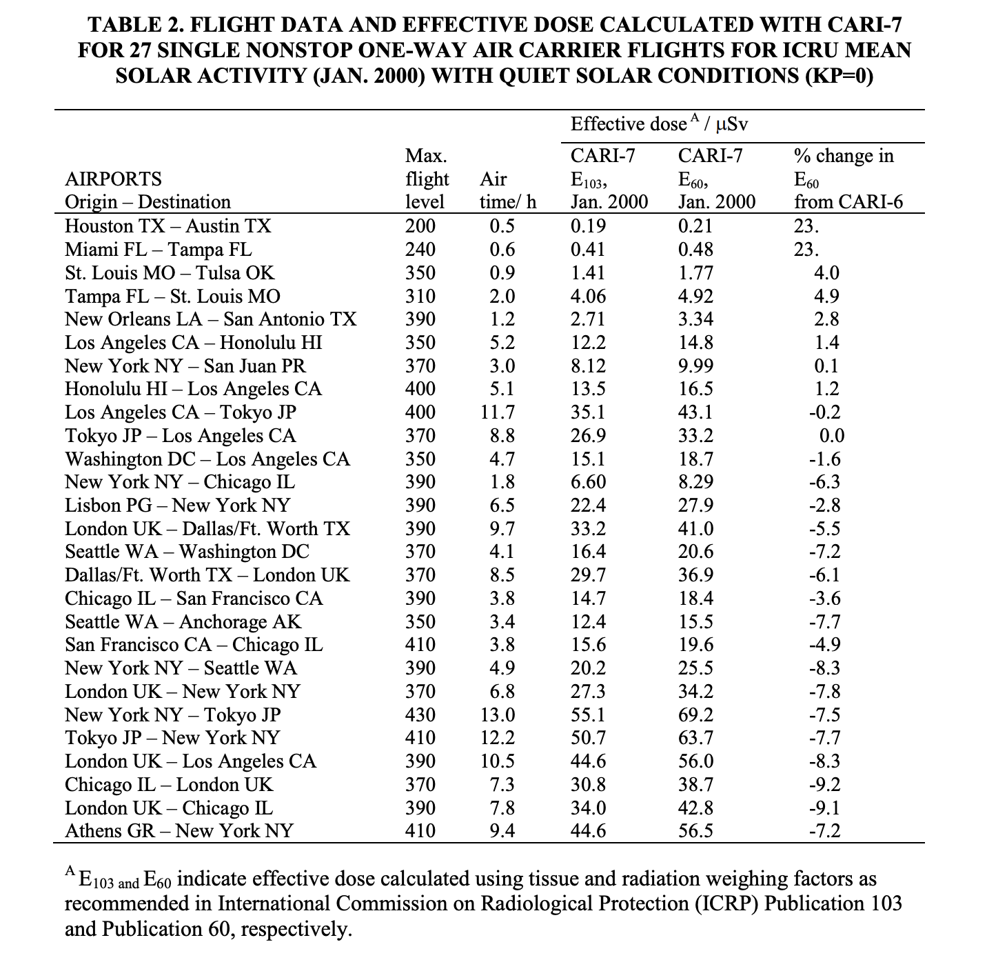FAA chart